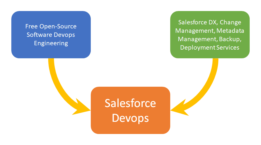 Salesforce Devops Convergence diagram
