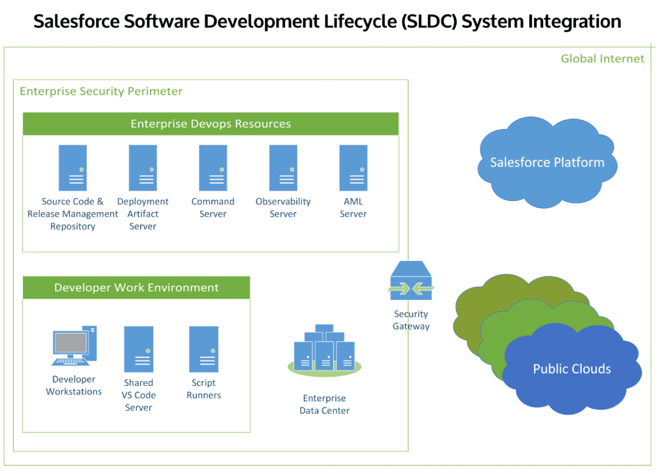 Salesforce SDLC Nomenclature: Adopting the Ways of The Devops ...