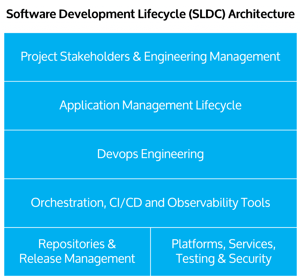 Salesforce SDLC Nomenclature: Adopting the Ways of The Devops ...