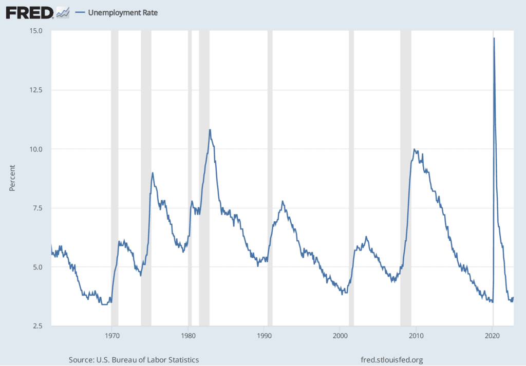 United States Unemployment Rate, 1962-2022, Source: US BLS