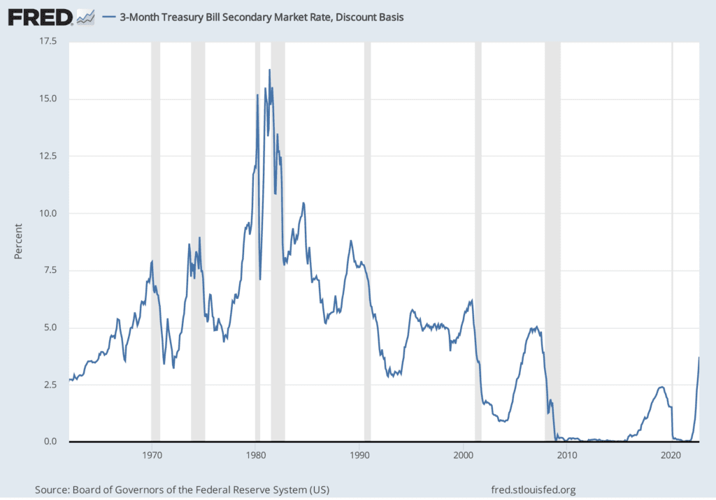 United States Fed Interest Rate, 1962 to 2022, Source: U.S. Federal Reserve