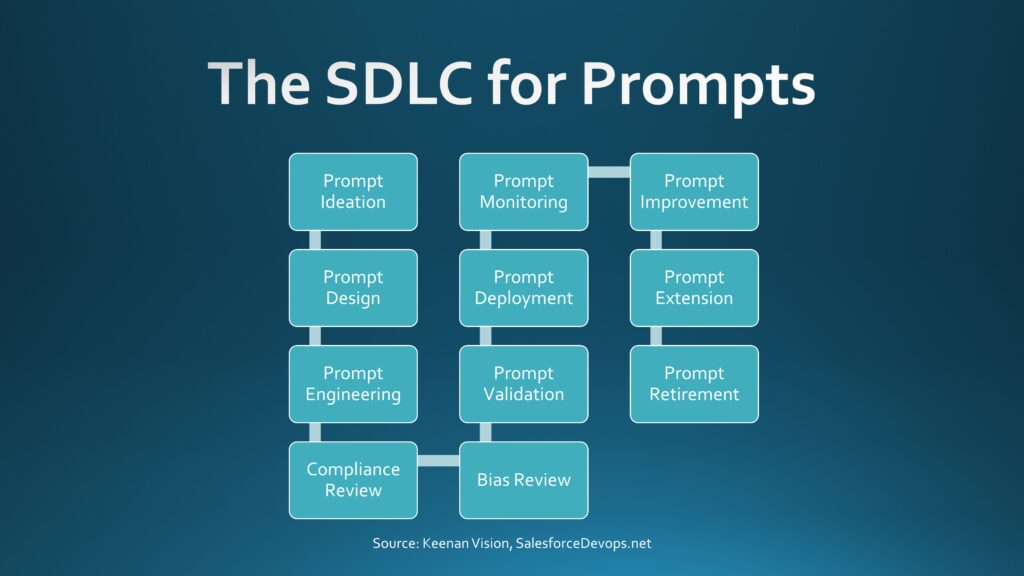 SDLC for Prompts: The Next Evolution in Enterprise AI Development