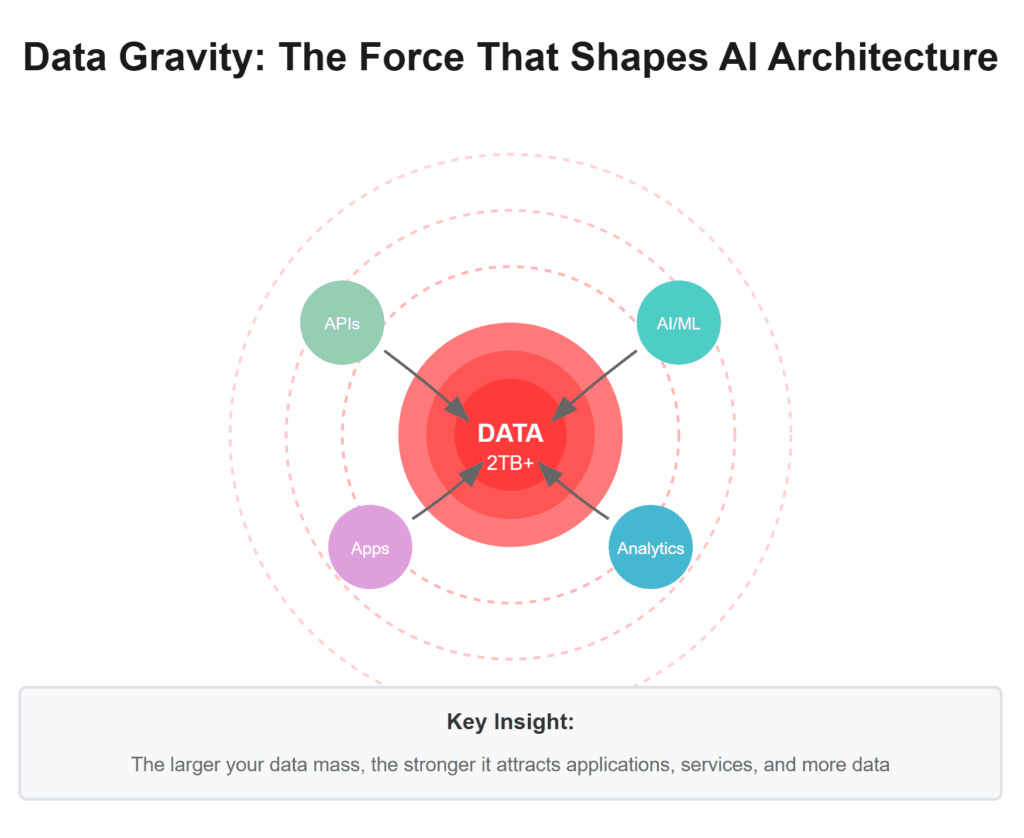The Invisible Force Determining Your AI Future: Understanding Data Gravity 